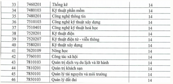 Điểm chuẩn Đại học Quy Nhơn 2024 (2023, 2022, ...)