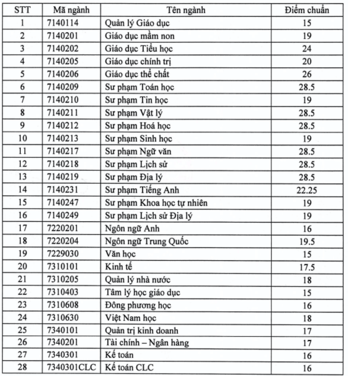 Điểm chuẩn Đại học Quy Nhơn 2024 (2023, 2022, ...)