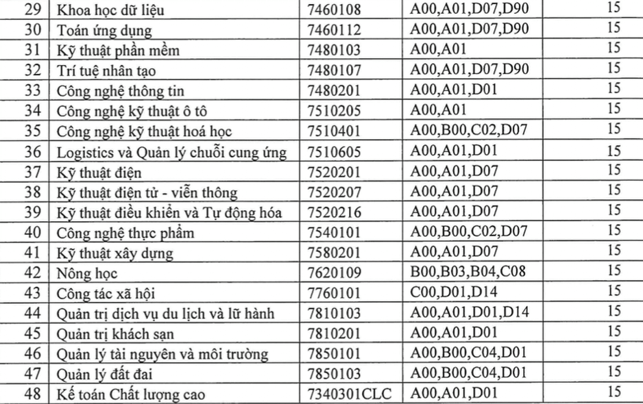 Điểm chuẩn Đại học Quy Nhơn 2024 (2023, 2022, ...)