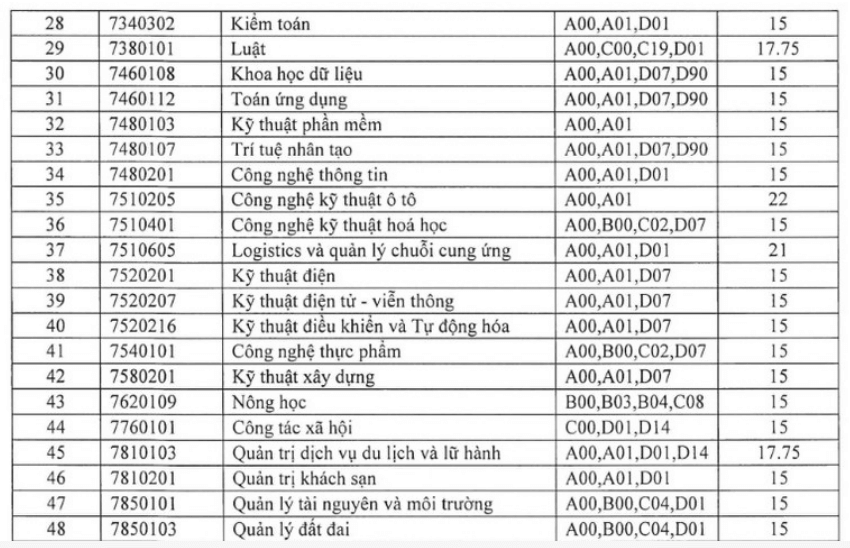 Điểm chuẩn Đại học Quy Nhơn 2024 (2023, 2022, ...)