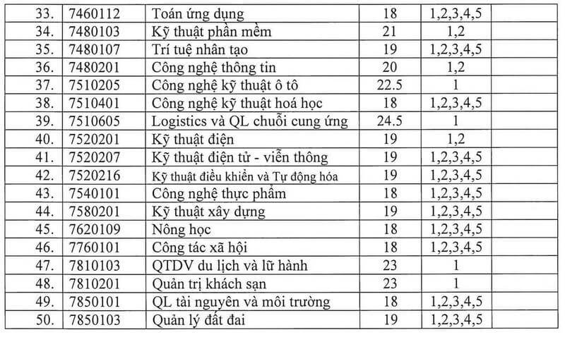 Điểm chuẩn Đại học Quy Nhơn 2024 (2023, 2022, ...)