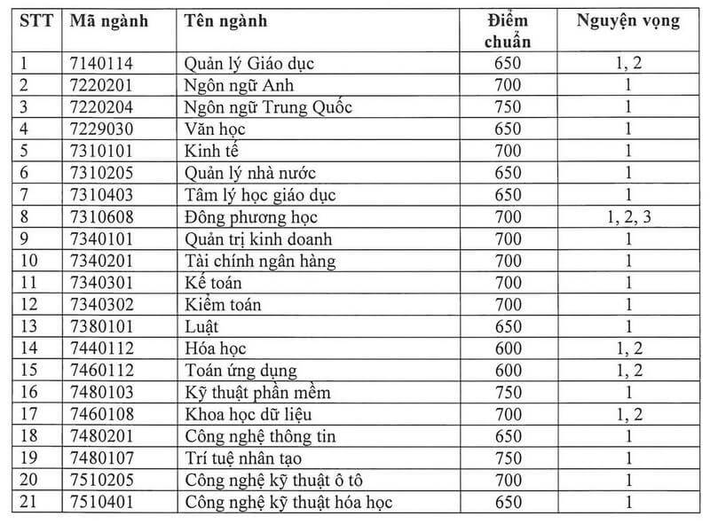 Điểm chuẩn Đại học Quy Nhơn 2024 (2023, 2022, ...)