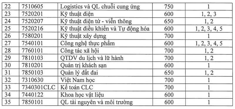 Điểm chuẩn Đại học Quy Nhơn 2024 (2023, 2022, ...)