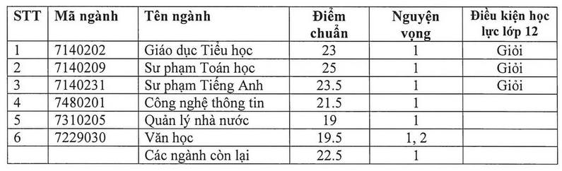 Điểm chuẩn Đại học Quy Nhơn 2024 (2023, 2022, ...)