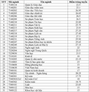 Điểm chuẩn Đại học Quy Nhơn 2024 (2023, 2022, ...)