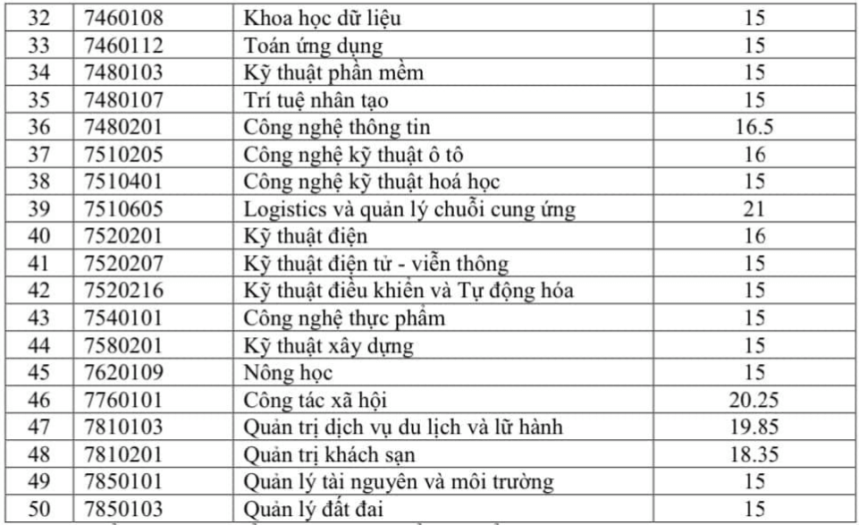 Điểm chuẩn Đại học Quy Nhơn 2024 (2023, 2022, ...)