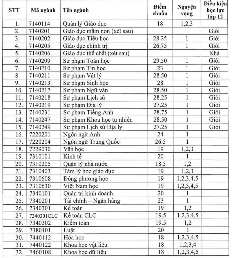 Điểm chuẩn Đại học Quy Nhơn 2024 (2023, 2022, ...)