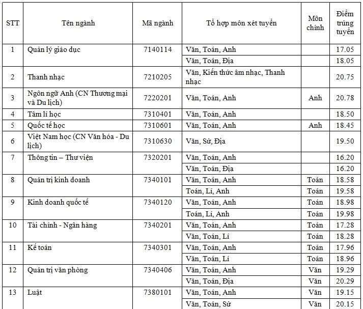 Điểm chuẩn Đại học Sài Gòn 2024 (2023, 2022, ...)