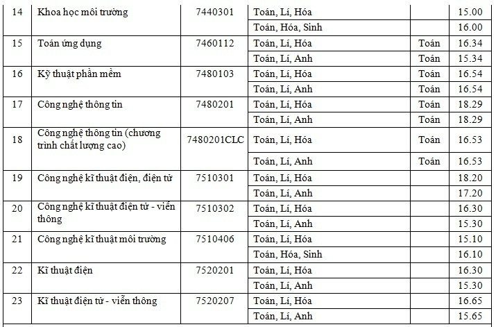 Điểm chuẩn Đại học Sài Gòn 2024 (2023, 2022, ...)