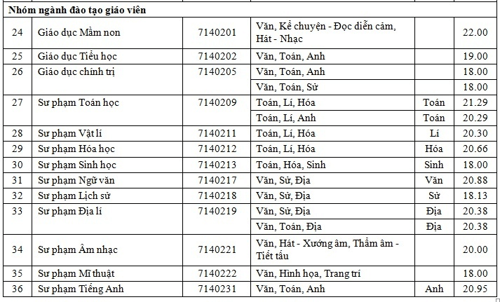 Điểm chuẩn Đại học Sài Gòn 2024 (2023, 2022, ...)