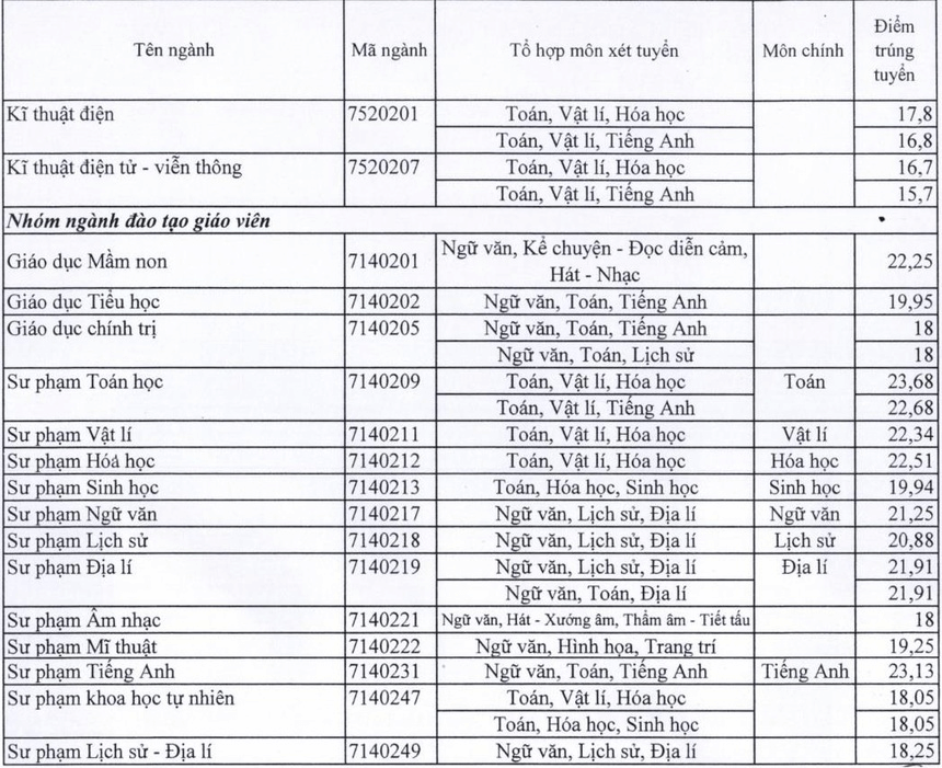 Điểm chuẩn Đại học Sài Gòn 2024 (2023, 2022, ...)