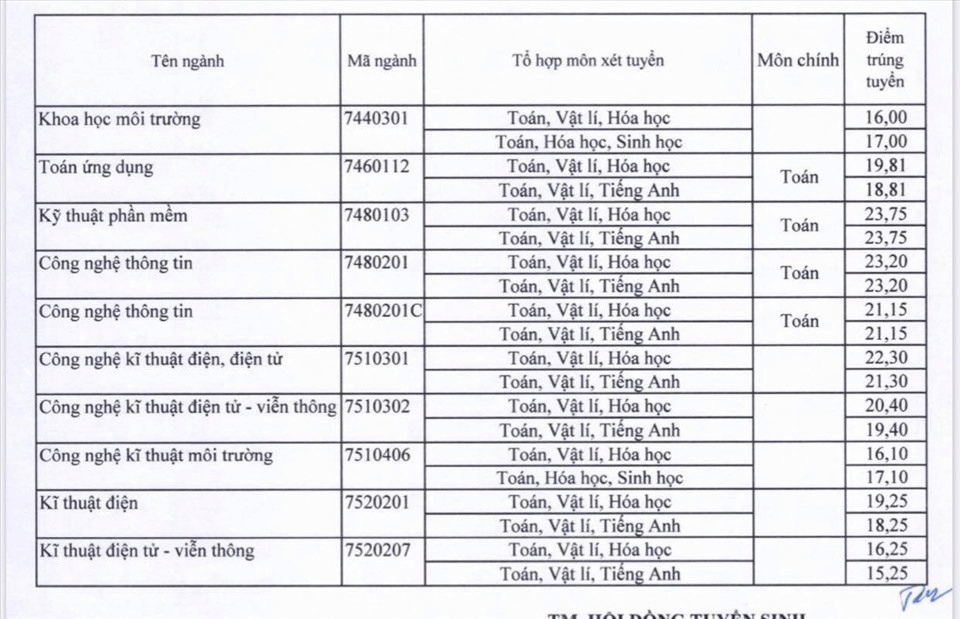 Điểm chuẩn Đại học Sài Gòn 2024 (2023, 2022, ...)