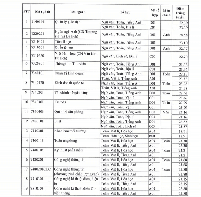 Điểm chuẩn Đại học Sài Gòn 2024 (2023, 2022, ...)