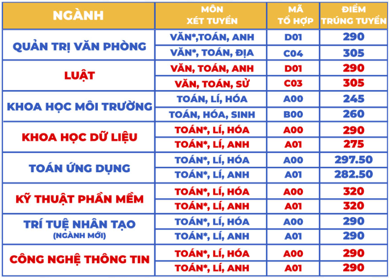 Điểm chuẩn Đại học Sài Gòn 2024 (2023, 2022, ...)