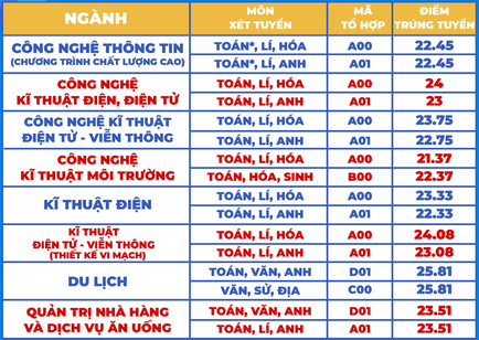 Điểm chuẩn Đại học Sài Gòn 2024 (2023, 2022, ...)