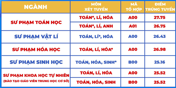 Điểm chuẩn Đại học Sài Gòn 2024 (2023, 2022, ...)