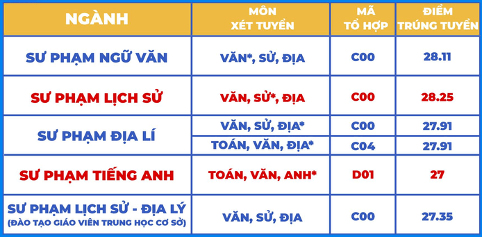 Điểm chuẩn Đại học Sài Gòn 2024 (2023, 2022, ...)