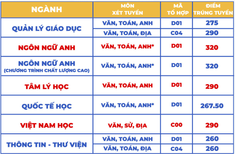 Điểm chuẩn Đại học Sài Gòn 2024 (2023, 2022, ...)