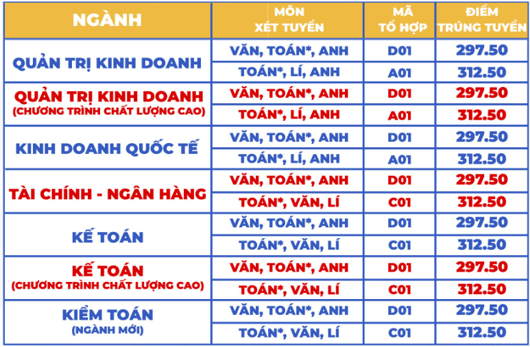 Điểm chuẩn Đại học Sài Gòn 2024 (2023, 2022, ...)