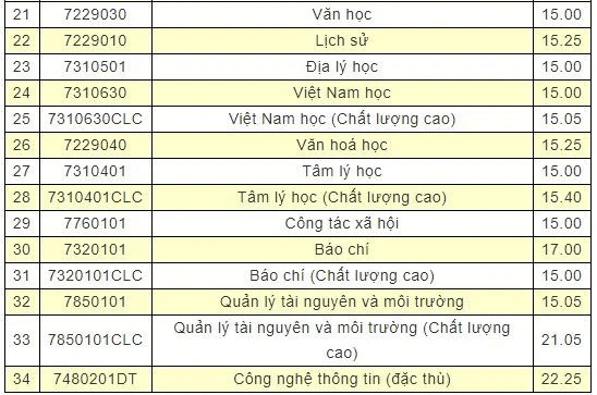 Điểm chuẩn Đại học Sư phạm - Đại học Đà Nẵng 2024 (2023, 2022, ...)