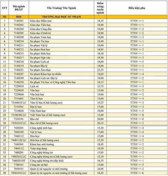 Điểm chuẩn Đại học Sư phạm - Đại học Đà Nẵng 2024 (2023, 2022, ...)