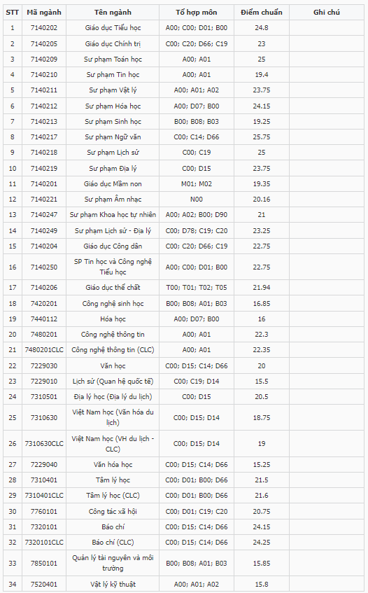 Điểm chuẩn Đại học Sư phạm - Đại học Đà Nẵng 2024 (2023, 2022, ...)