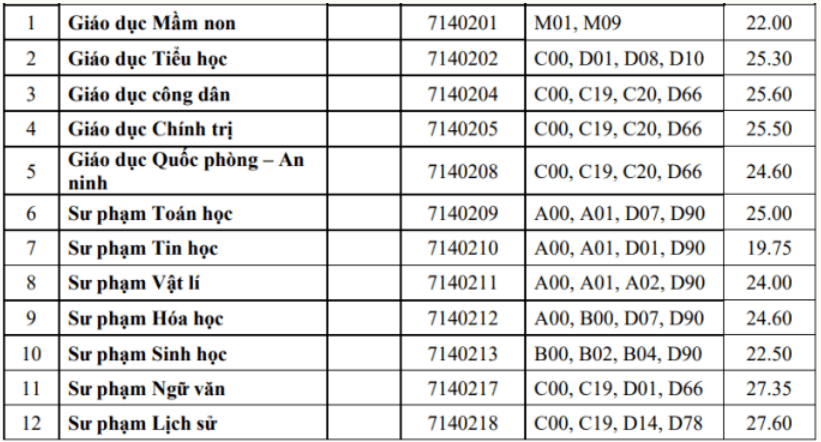 Điểm chuẩn Đại học Sư phạm - Đại học Huế 2024 (2023, 2022, ...)