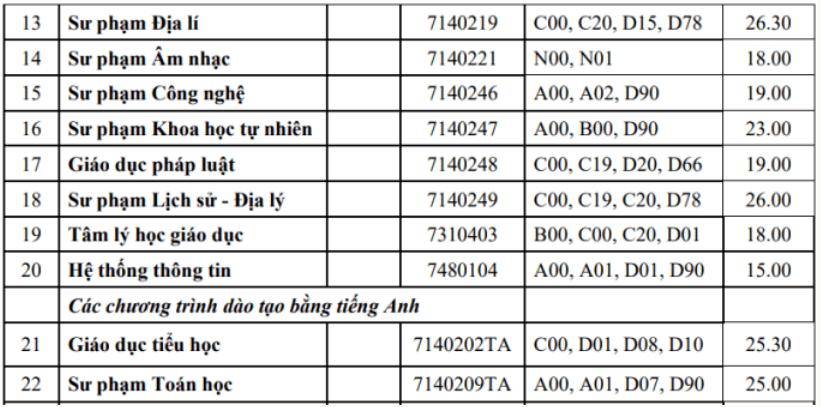 Điểm chuẩn Đại học Sư phạm - Đại học Huế 2024 (2023, 2022, ...)