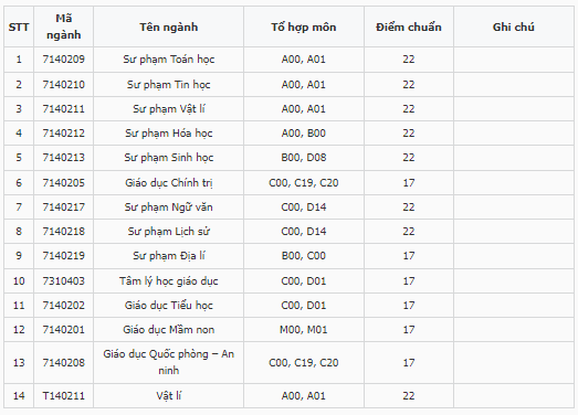 Điểm chuẩn Đại học Sư phạm - Đại học Huếg 2024 (2023, 2022, ...)