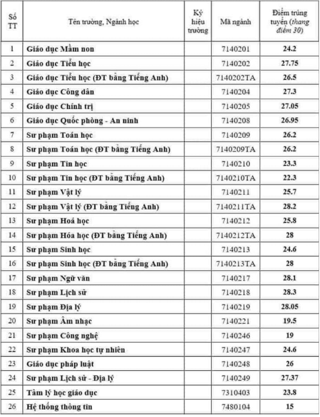 Điểm chuẩn Đại học Sư phạm - Đại học Huế 2024 (2023, 2022, ...)