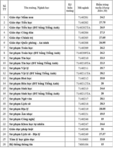 Điểm chuẩn Đại học Sư phạm - Đại học Huế 2024 (2023, 2022, ...)