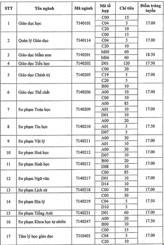 Điểm chuẩn Đại học Sư phạm - Đại học Thái Nguyên 2024 (2023, 2022, ...)