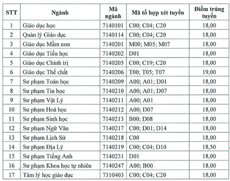 Điểm chuẩn Đại học Sư phạm - Đại học Thái Nguyên 2024 (2023, 2022, ...)