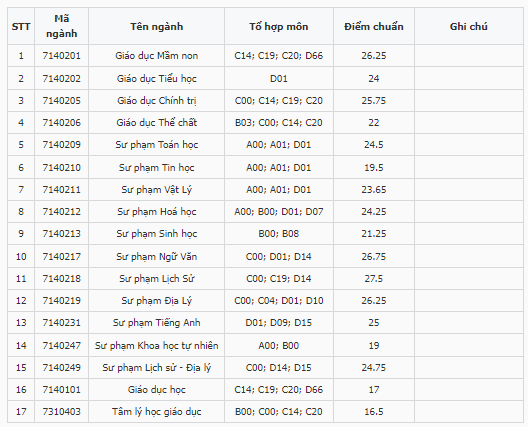 Điểm chuẩn Đại học Sư phạm - Đại học Thái Nguyên 2024 (2023, 2022, ...)