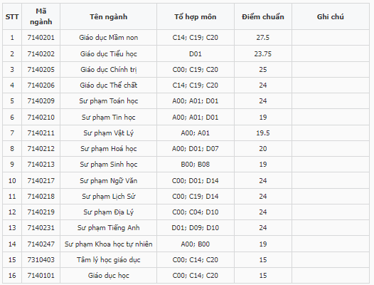 Điểm chuẩn Đại học Sư phạm - Đại học Thái Nguyên 2024 (2023, 2022, ...)