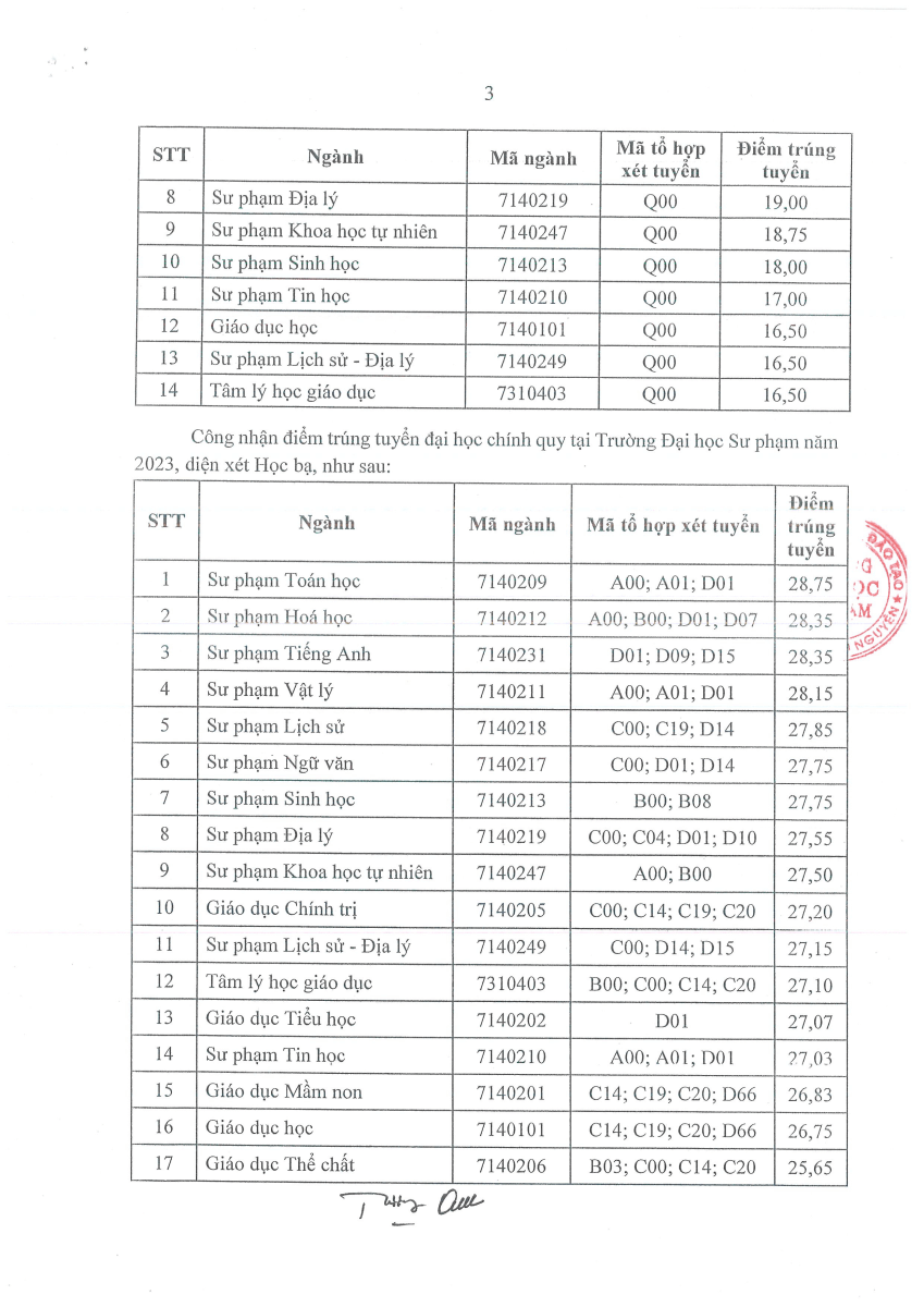 Điểm chuẩn Đại học Sư phạm - Đại học Thái Nguyên 2024 (2023, 2022, ...)