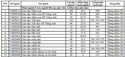 Điểm chuẩn Đại học Sư phạm Hà Nội 2024 (2023, 2022, ...)