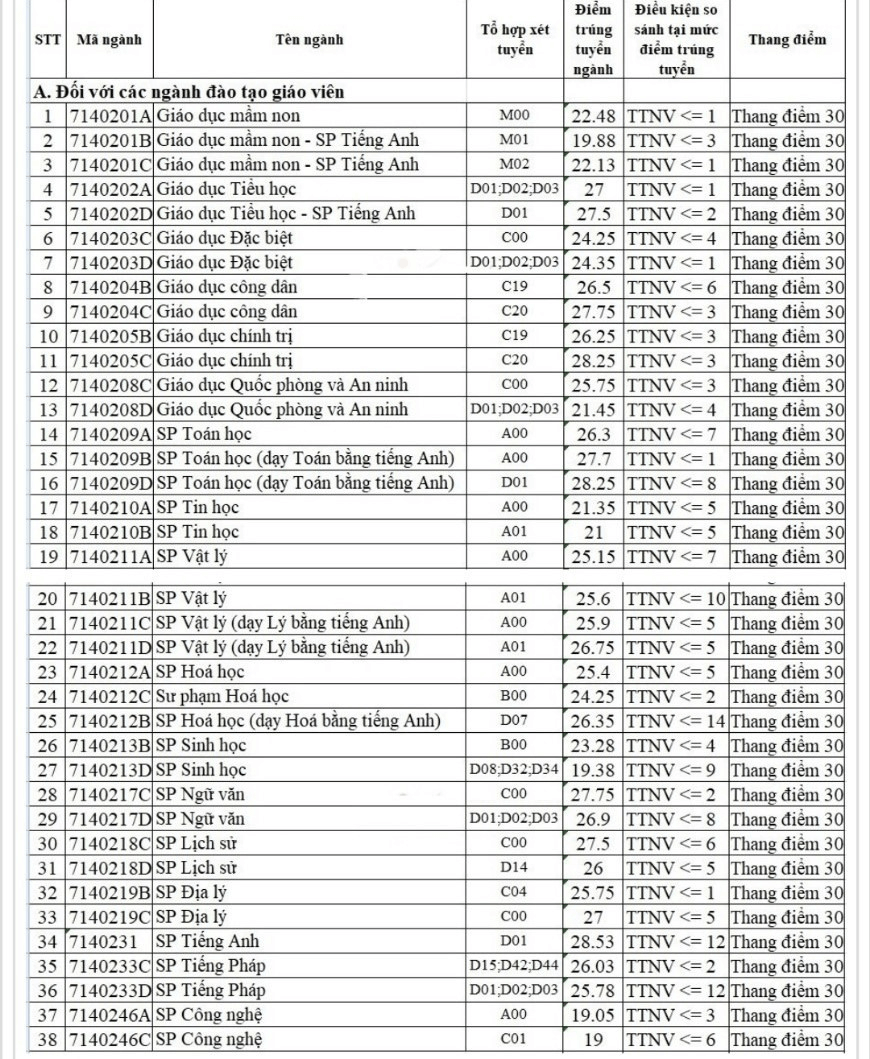 Điểm chuẩn Đại học Sư phạm Hà Nội 2024 (2023, 2022, ...)