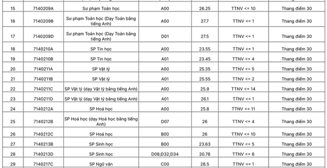 Điểm chuẩn Đại học Sư phạm Hà Nội 2024 (2023, 2022, ...)