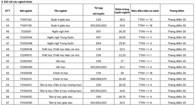 Điểm chuẩn Đại học Sư phạm Hà Nội 2024 (2023, 2022, ...)