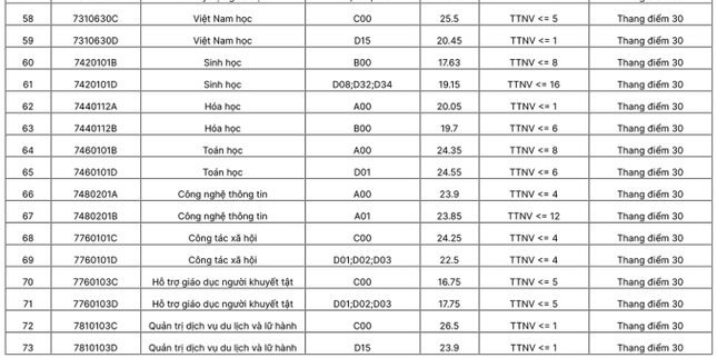 Điểm chuẩn Đại học Sư phạm Hà Nội 2024 (2023, 2022, ...)