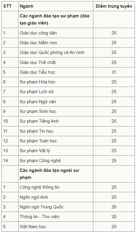 Điểm chuẩn Đại học Sư phạm Hà Nội 2 2024 (2023, 2022, ...)