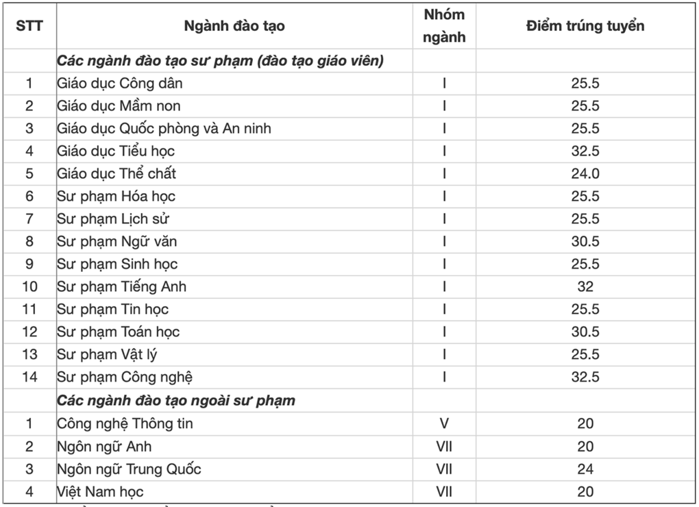 Điểm chuẩn Đại học Sư phạm Hà Nội 2 2024 (2023, 2022, ...)