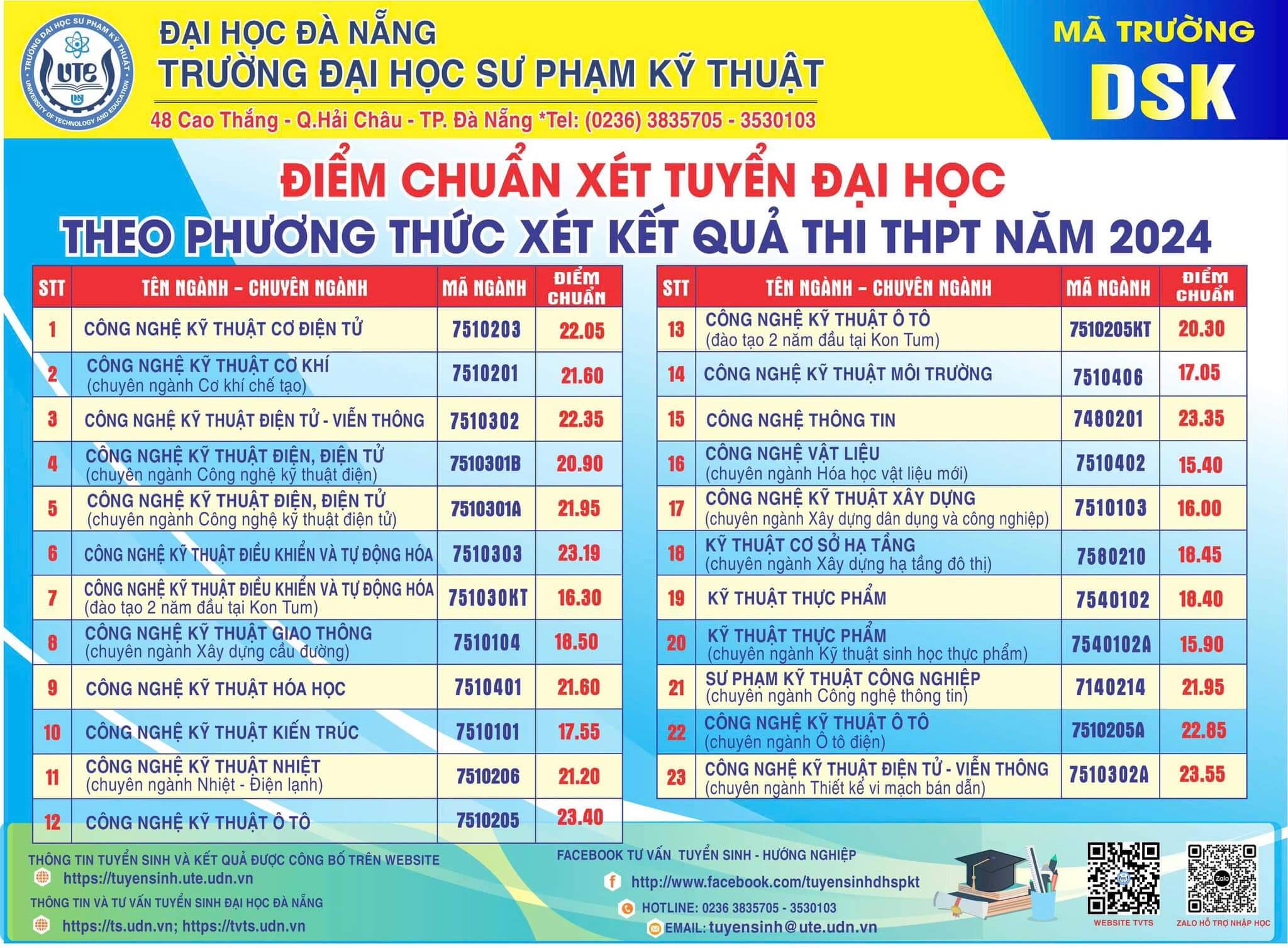 Điểm chuẩn Đại học Sư phạm Kỹ thuật - Đại học Đà Nẵng 2024 (2023, 2022, ...)