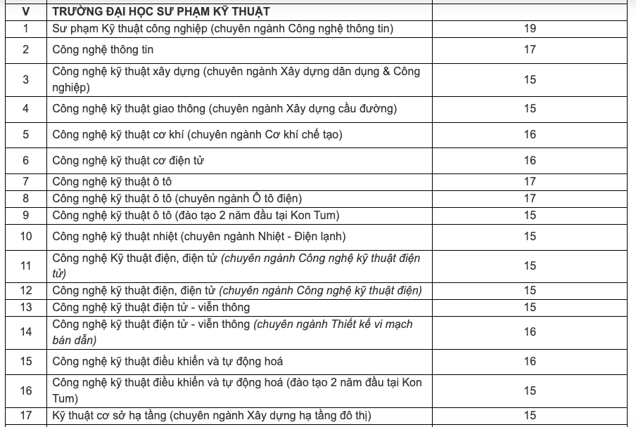 Điểm chuẩn Đại học Sư phạm Kỹ thuật - Đại học Đà Nẵng 2024 (2023, 2022, ...)