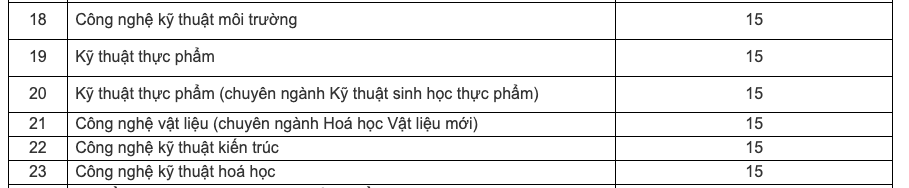 Điểm chuẩn Đại học Sư phạm Kỹ thuật - Đại học Đà Nẵng 2024 (2023, 2022, ...)