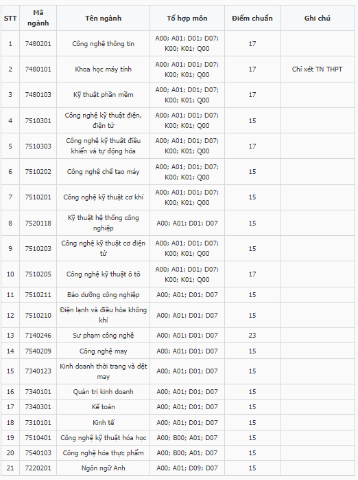 Điểm chuẩn Đại học Sư phạm Kỹ thuật Hưng Yên 2024 (2023, 2022, ...)