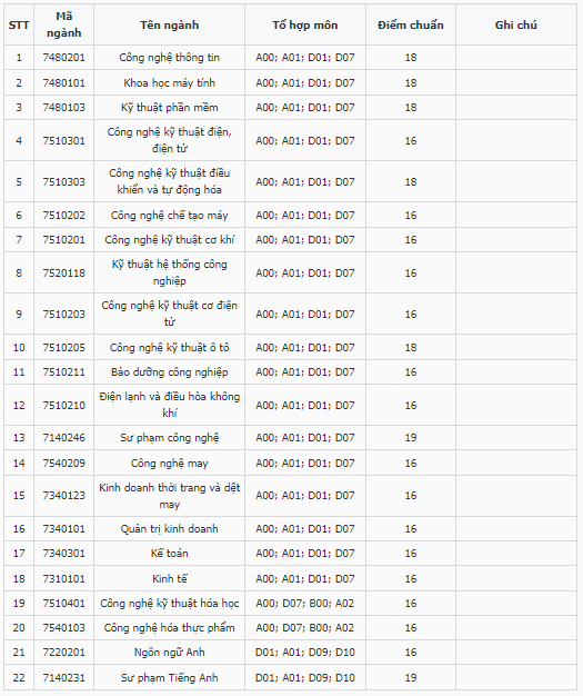 Điểm chuẩn Đại học Sư phạm Kỹ thuật Hưng Yên 2024 (2023, 2022, ...)
