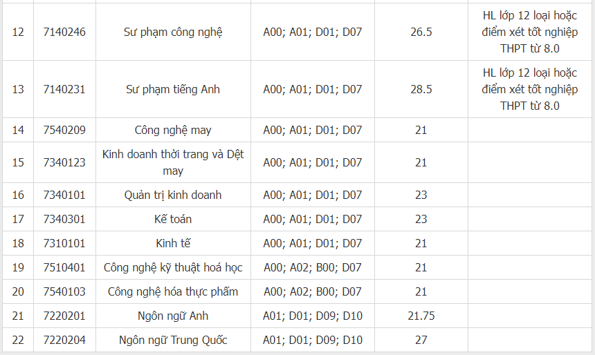 Điểm chuẩn Đại học Sư phạm Kỹ thuật Hưng Yên 2024 (2023, 2022, ...)