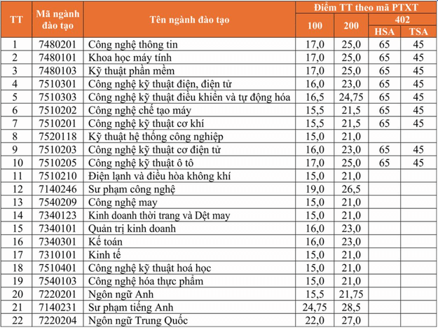 Điểm chuẩn Đại học Sư phạm Kỹ thuật Hưng Yên 2024 (2023, 2022, ...)